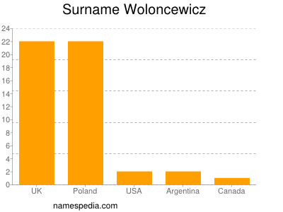 Surname Woloncewicz