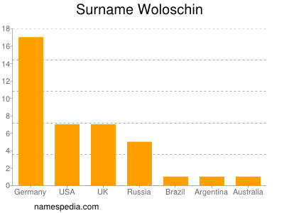 Surname Woloschin