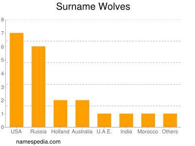 Surname Wolves