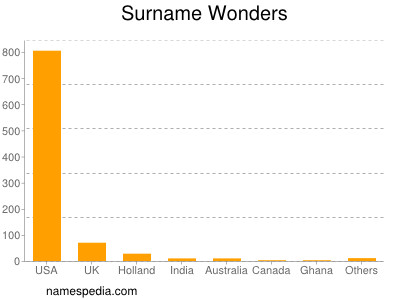 Surname Wonders