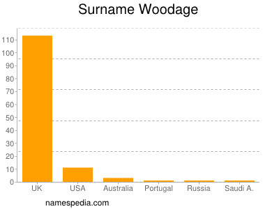 Surname Woodage