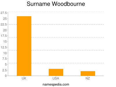 Surname Woodbourne