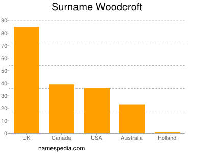 Surname Woodcroft