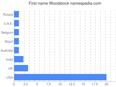 Given name Woodstock