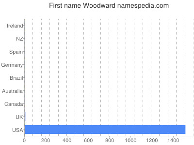 Given name Woodward