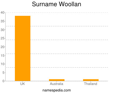 Surname Woollan