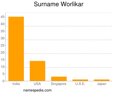 Surname Worlikar