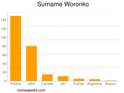 Surname Woronko