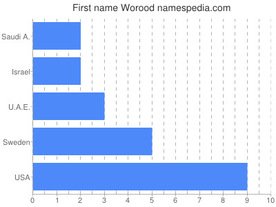 Given name Worood