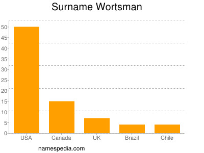 Surname Wortsman