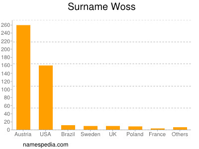 Surname Woss