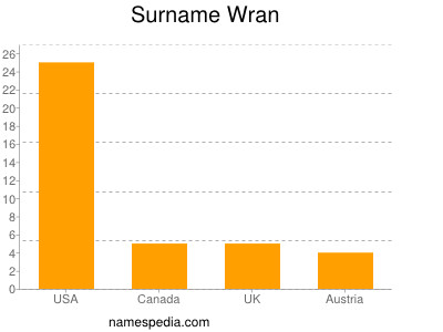 Surname Wran