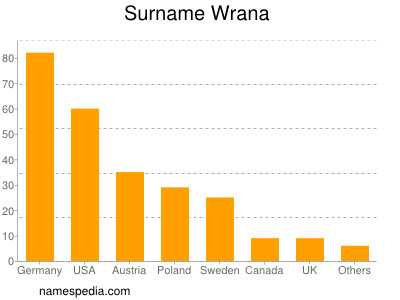 Surname Wrana