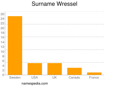 Surname Wressel