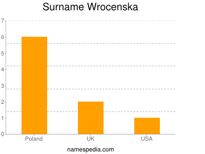 Surname Wrocenska