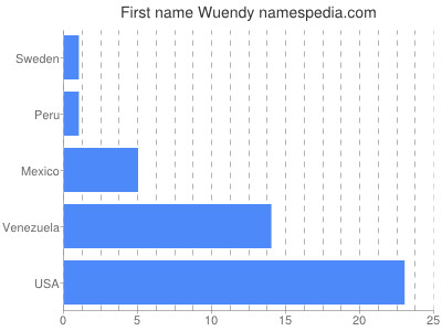 Given name Wuendy