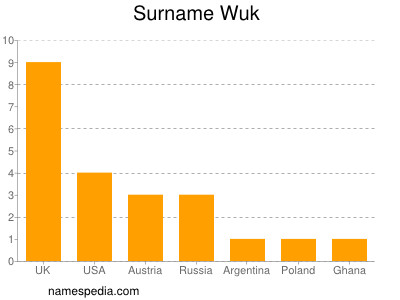 Surname Wuk