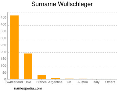 Surname Wullschleger