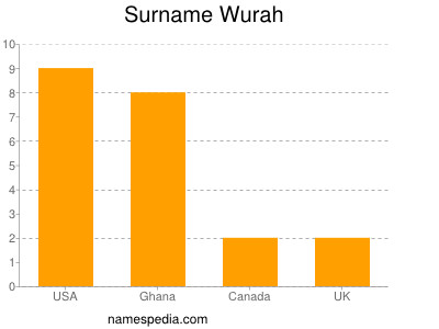 Surname Wurah