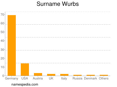 Surname Wurbs