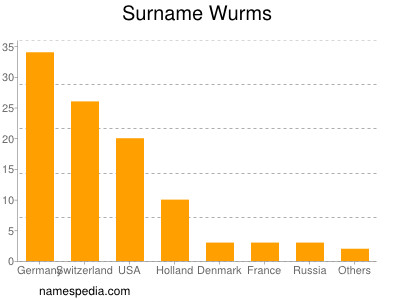 Surname Wurms