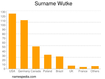 Surname Wutke
