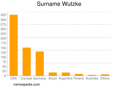 Surname Wutzke