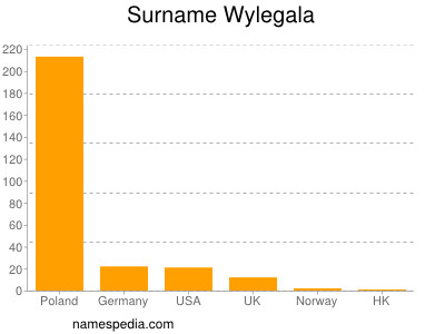 Surname Wylegala