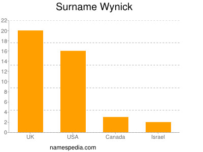 Surname Wynick