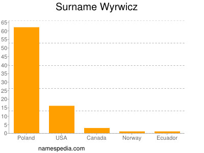 Surname Wyrwicz