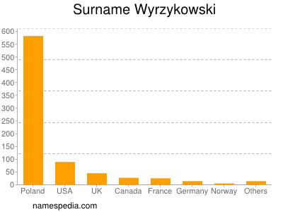 Surname Wyrzykowski