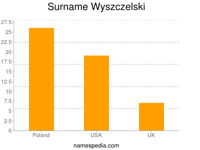Surname Wyszczelski