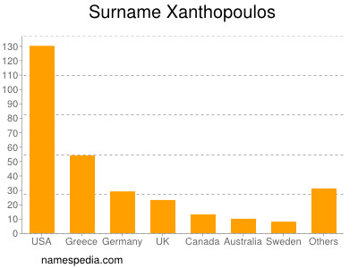 Surname Xanthopoulos