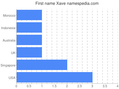 Given name Xave