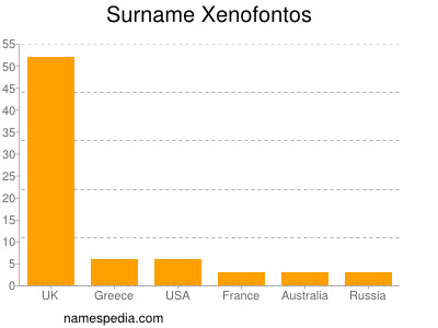 Surname Xenofontos