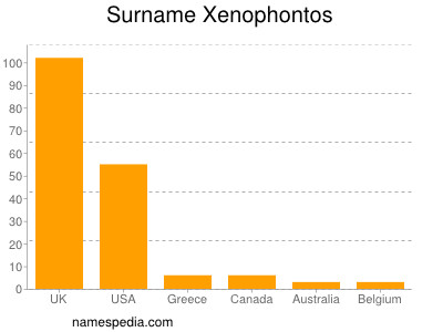 Surname Xenophontos