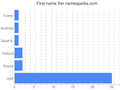 Given name Xer