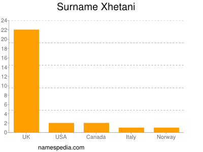 Surname Xhetani