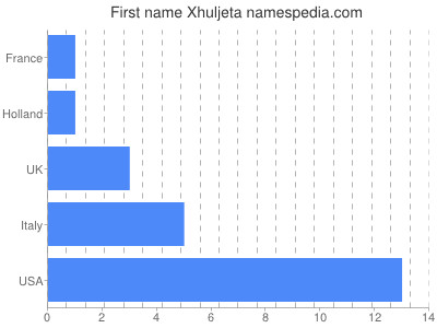 Given name Xhuljeta