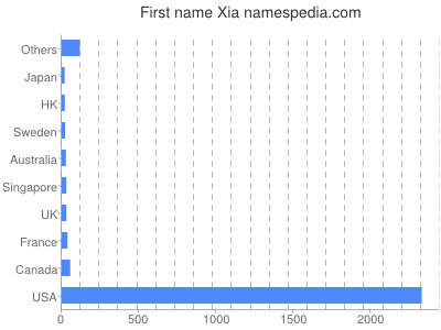 Given name Xia