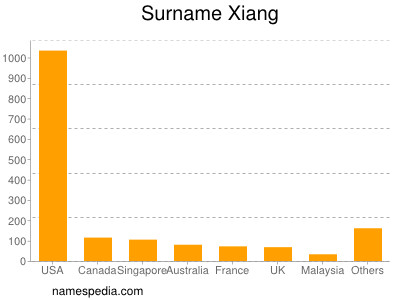 Surname Xiang