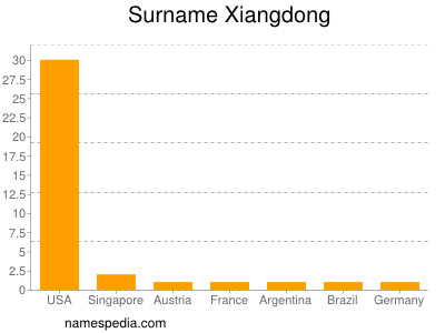 Surname Xiangdong