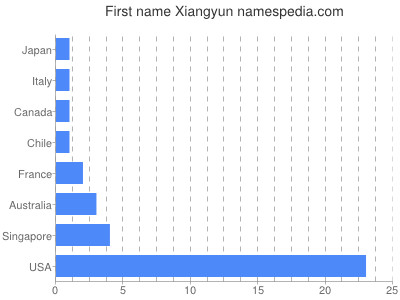Given name Xiangyun