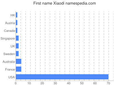 Given name Xiaodi