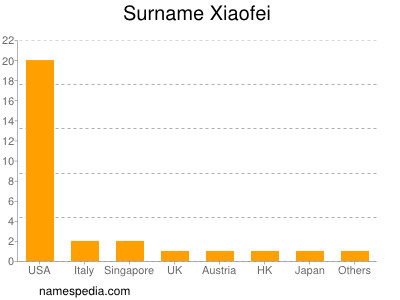 Surname Xiaofei