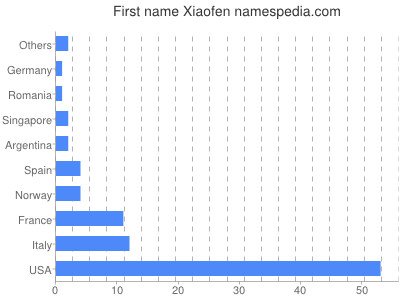Given name Xiaofen