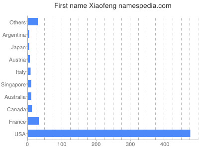 Given name Xiaofeng