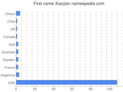 Given name Xiaojian