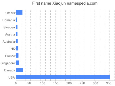 Given name Xiaojun