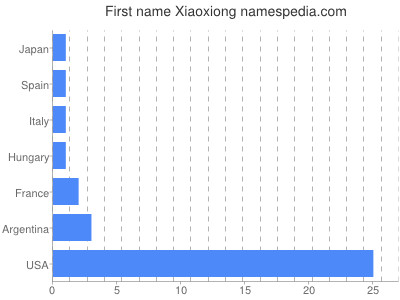 Given name Xiaoxiong